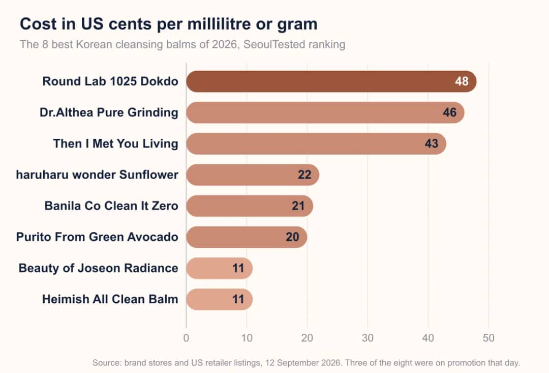 Bar chart of the cost per millilitre or gram of eight Korean cleansing balms, from Round Lab at 48 cents down to Heimish at 11 cents
