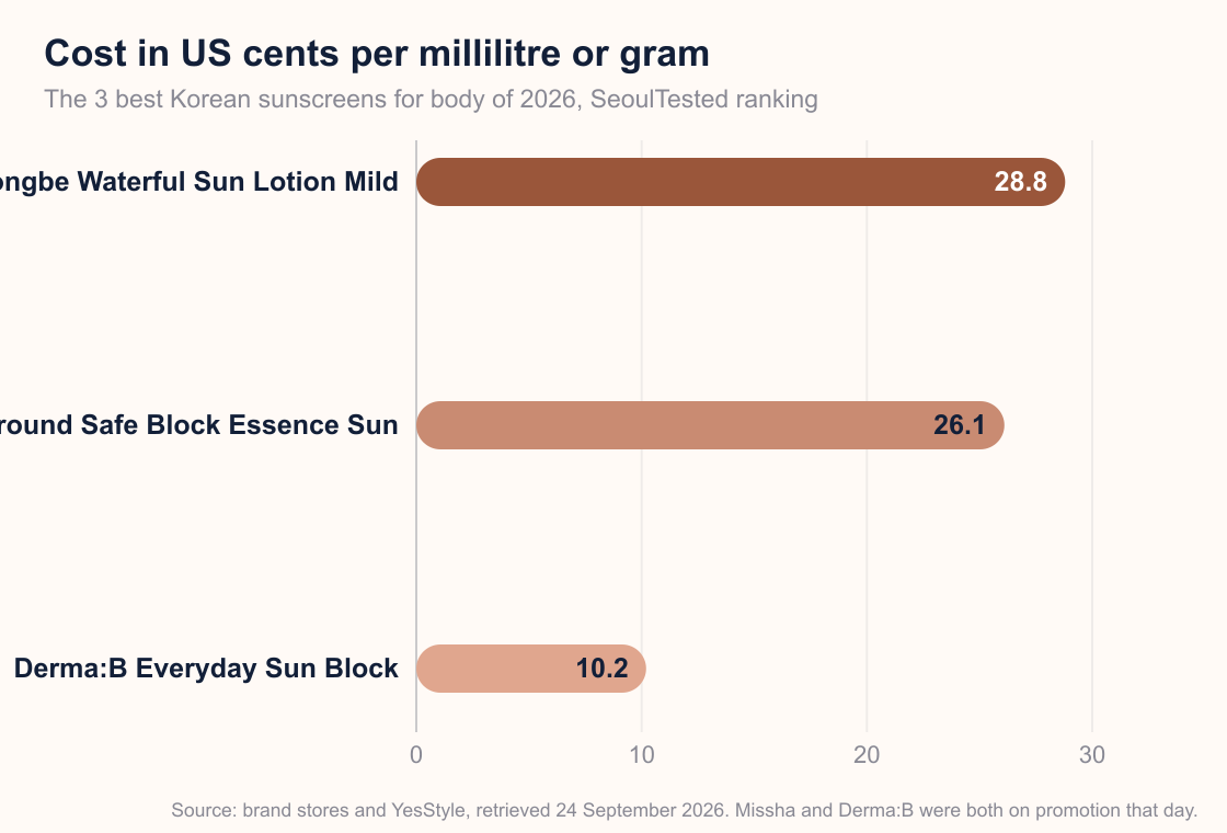 Bar chart comparing cost per millilitre or gram of three Korean sunscreens for body: Goongbe Waterful Sun Lotion Mild costs 28.8 cents, Missha All-Around Safe Block Essence Sun costs 26.1 cents, and Derma:B Everyday Sun Block costs 10.2 cents.
