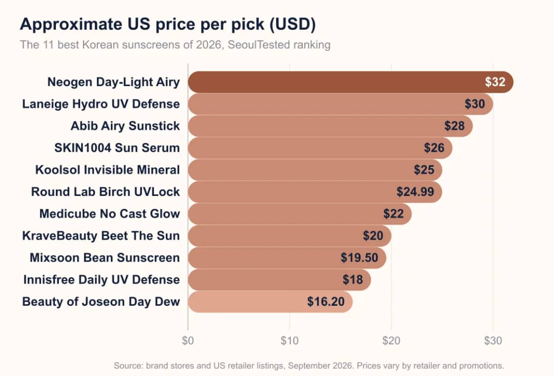 Bar chart comparing approximate US prices of the eleven best Korean sunscreens of 2026, from 16 to 32 dollars