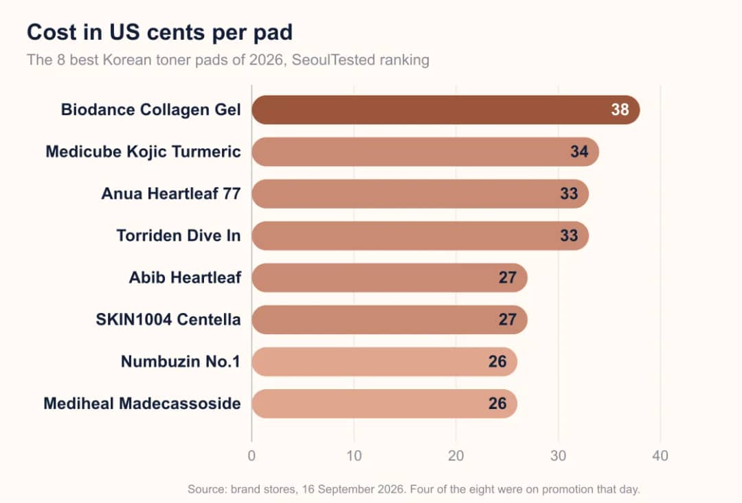 Bar chart of the cost per pad of eight Korean toner pads, from Biodance at 38 cents down to Mediheal and Numbuzin at 26 cents