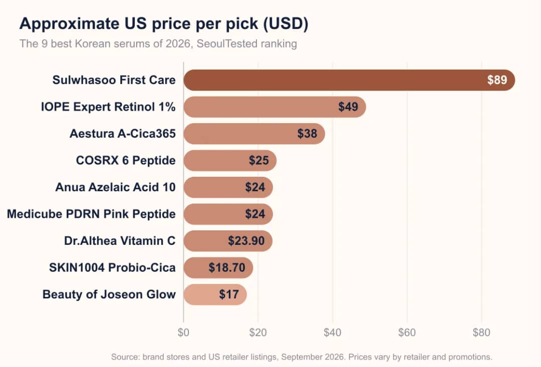 Bar chart comparing approximate US prices of the nine best Korean serums of 2026, from 17 to 89 dollars
