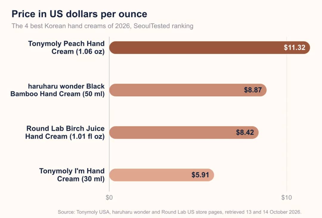Bar chart: price per ounce of 4 Korean hand creams, $5.91 to $11.32