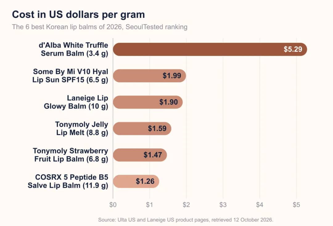 Bar chart: cost per gram of 6 Korean lip balms, $1.26 to $5.29