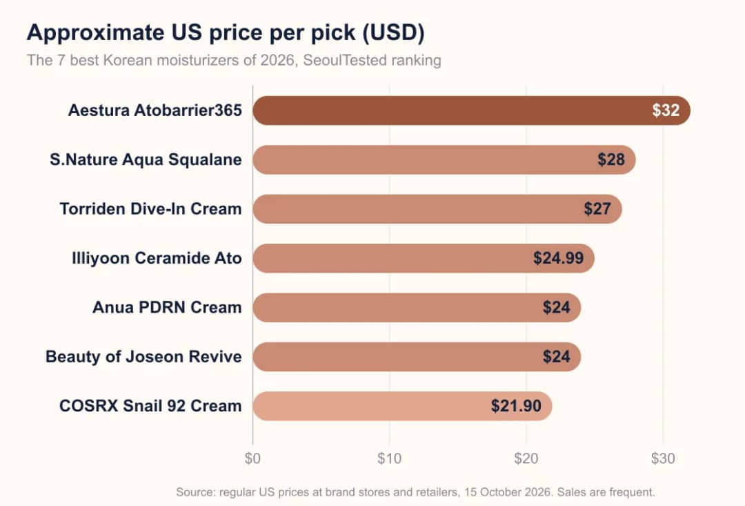 Bar chart of regular US prices for the seven best Korean moisturizers of 2026, from $21.90 to $32