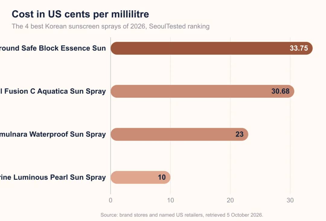 Bar chart: cost per ml of 4 Korean sunscreen sprays, from 10.0 cents for JM Solution to 33.75 cents for MISSHA