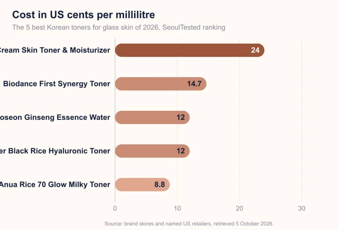 Bar chart: cost per ml of 5 Korean toners for glass skin, from 8.8 cents for Anua to 24.0 cents for Laneige