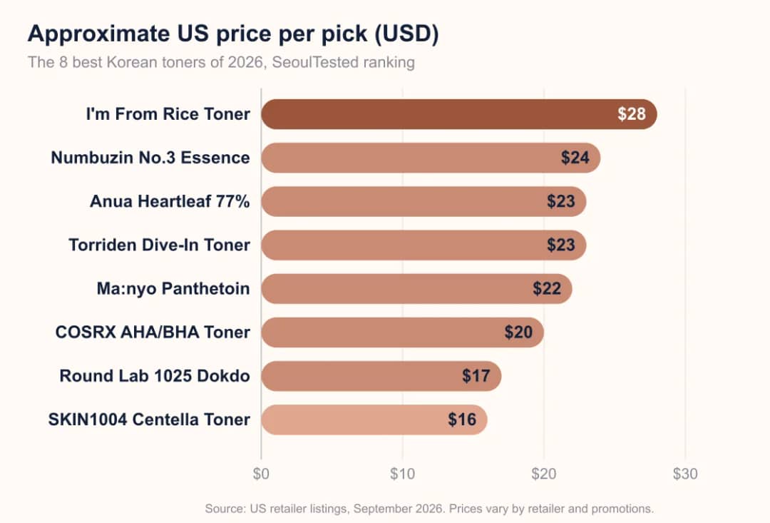 Bar chart comparing approximate US prices of the eight best Korean toners of 2026, from 16 to 28 dollars