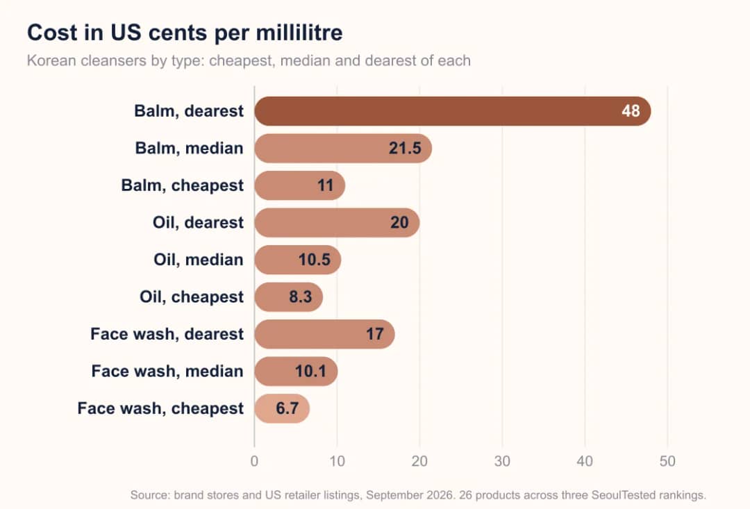 Bar chart comparing Korean cleanser cost per millilitre: balms median 21.5 cents, oils 10.5, face washes 10.1.