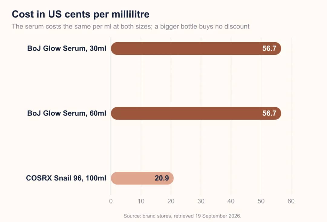 Bar chart: Beauty of Joseon Glow Serum costs 56.7 cents per millilitre at both 30ml and 60ml, COSRX Advanced Snail 96 Mucin Power Essence costs 20.9 cents per millilitre at 100ml.
