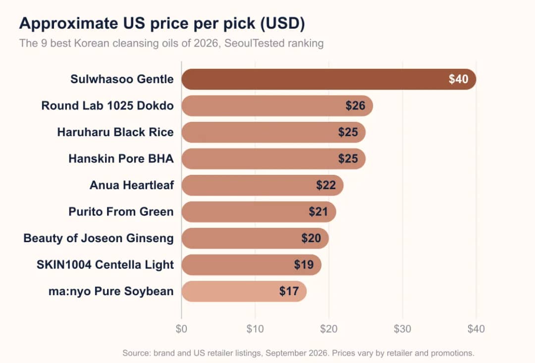 Bar chart comparing approximate US prices of the nine best Korean cleansing oils of 2026, from 17 to 40 dollars