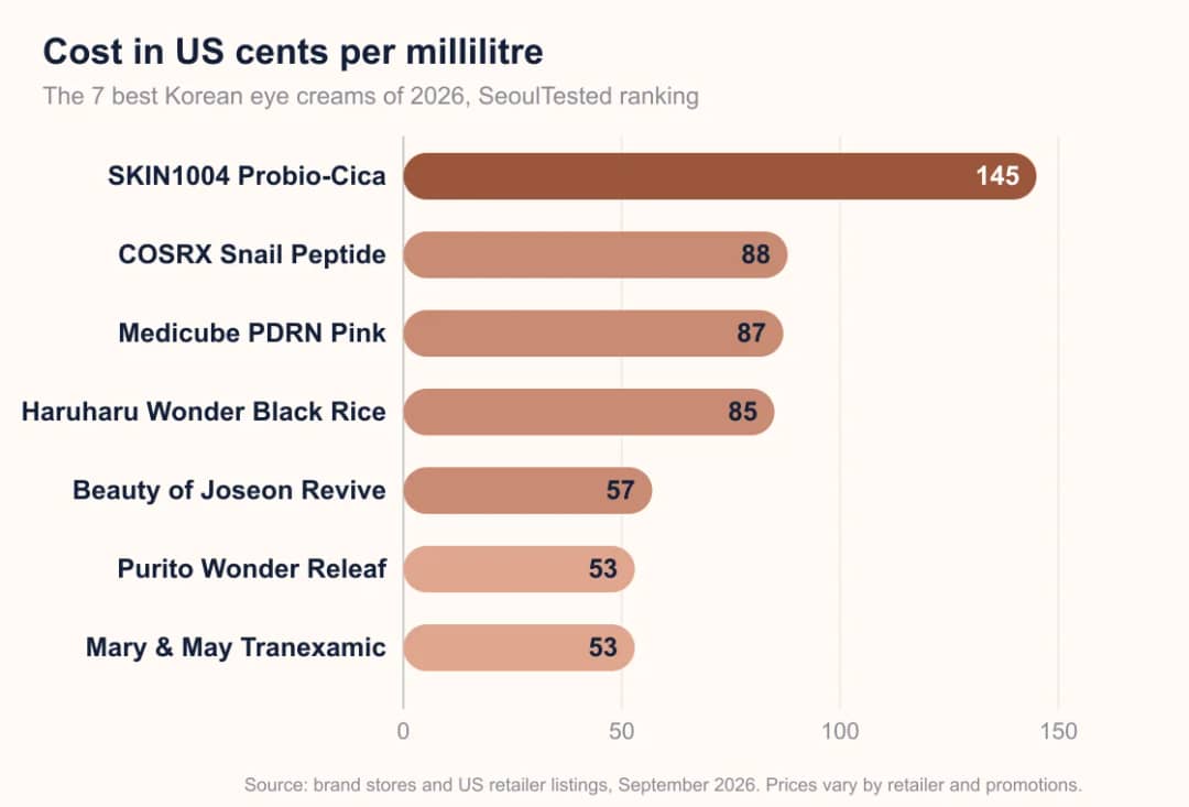 Bar chart comparing the cost in US cents per millilitre of seven Korean eye creams, from SKIN1004 at 145 cents down to Mary and May and Purito at 53 cents