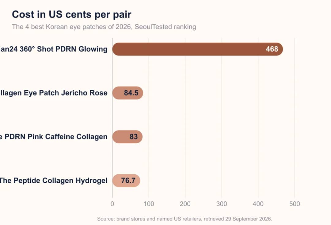 Bar chart: cost per pair of 4 Korean eye patches, 77 cents to $4.68