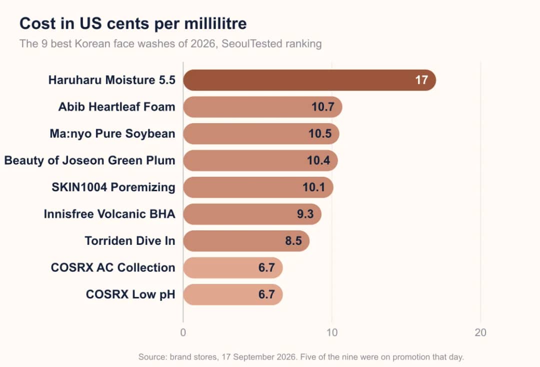Bar chart of the cost per millilitre of nine Korean face washes, from 17 cents down to 6.7 cents