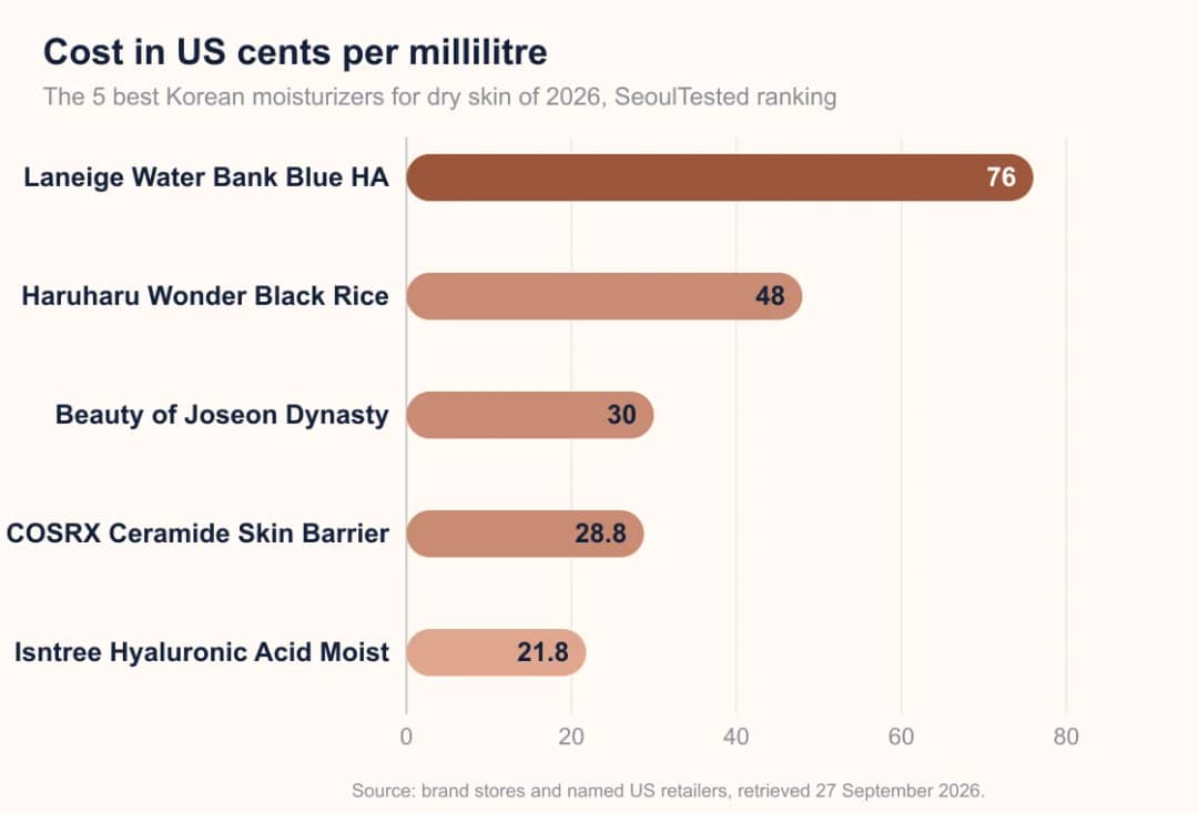 Bar chart: cost per ml of 5 Korean moisturizers for dry skin, 21.8 to 76.0 cents