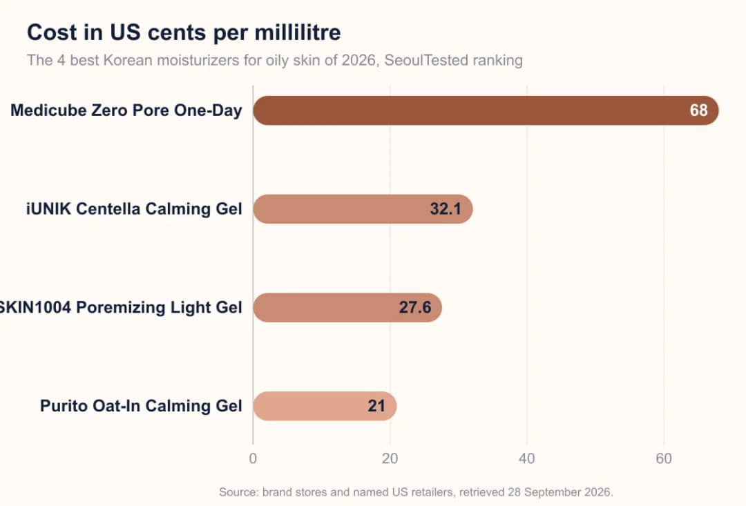 Bar chart: cost per ml of 4 Korean moisturizers for oily skin, 21.0 to 68.0 cents
