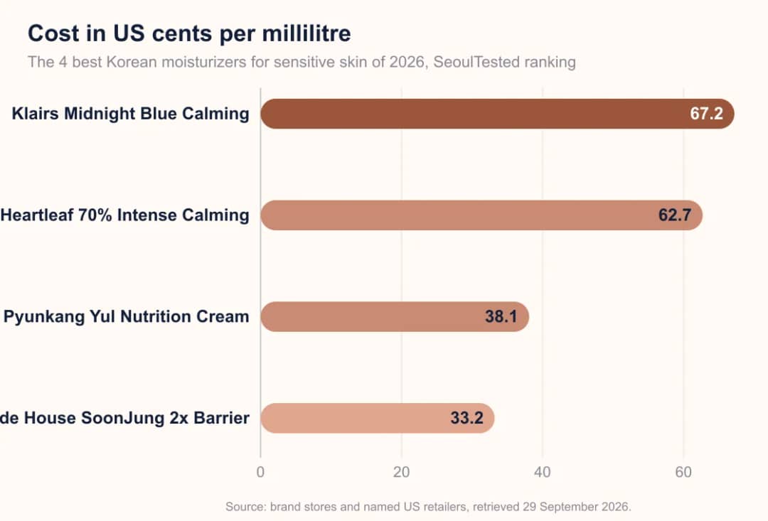 Bar chart: cost per ml of 4 Korean moisturizers for sensitive skin, 33.2 to 67.2 cents