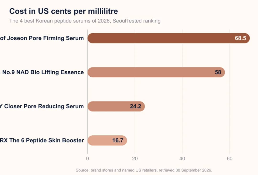 Bar chart: cost per ml of 4 Korean peptide serums, 16.7 to 68.5 cents