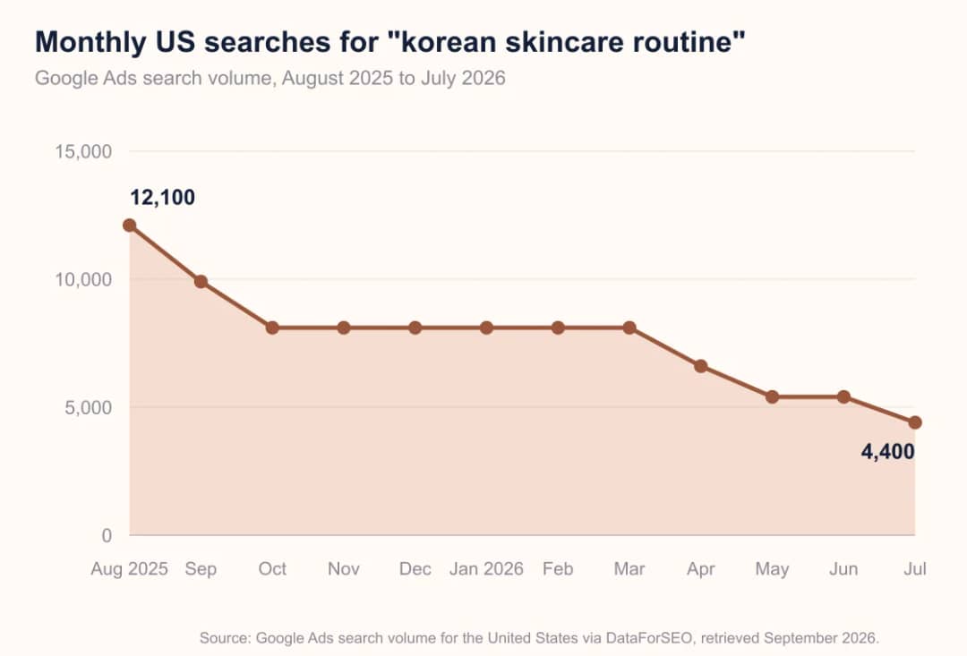 Line chart showing monthly US searches for korean skincare routine falling from 12,100 in August 2025 to 4,400 in July 2026