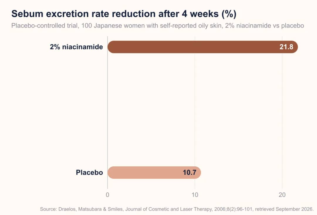Bar chart comparing sebum excretion rate reduction after 4 weeks: 2% niacinamide reduced sebum by 21.8%, versus 10.7% for placebo, in a placebo-controlled trial of 100 Japanese women with oily skin.