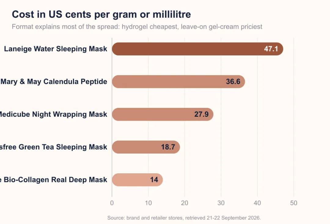 Bar chart comparing cost per gram or millilitre: Biodance Bio-Collagen Real Deep Mask costs 14.0 cents, innisfree Green Tea Sleeping Mask costs 18.7 cents, Medicube Collagen Night Wrapping Mask costs 27.9 cents, Mary and May Calendula Peptide Ageless Sleeping Mask costs 36.6 cents, and Laneige Water Sleeping Mask costs 47.1 cents.