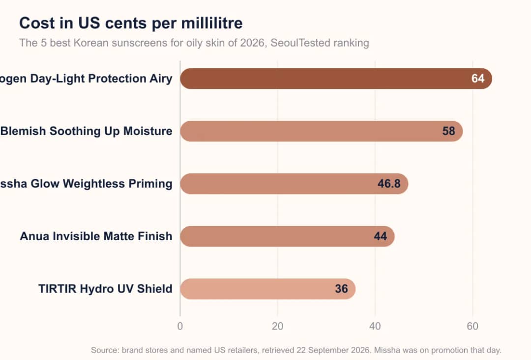 Bar chart comparing cost per millilitre of five Korean sunscreens for oily skin: Neogen Day-Light Protection Airy costs 64.0 cents, Dr.G R.E.D Blemish Soothing Up Moisture costs 58.0 cents, Missha Glow Weightless Priming costs 46.8 cents, Anua Invisible Matte Finish costs 44.0 cents, and TIRTIR Hydro UV Shield costs 36.0 cents.
