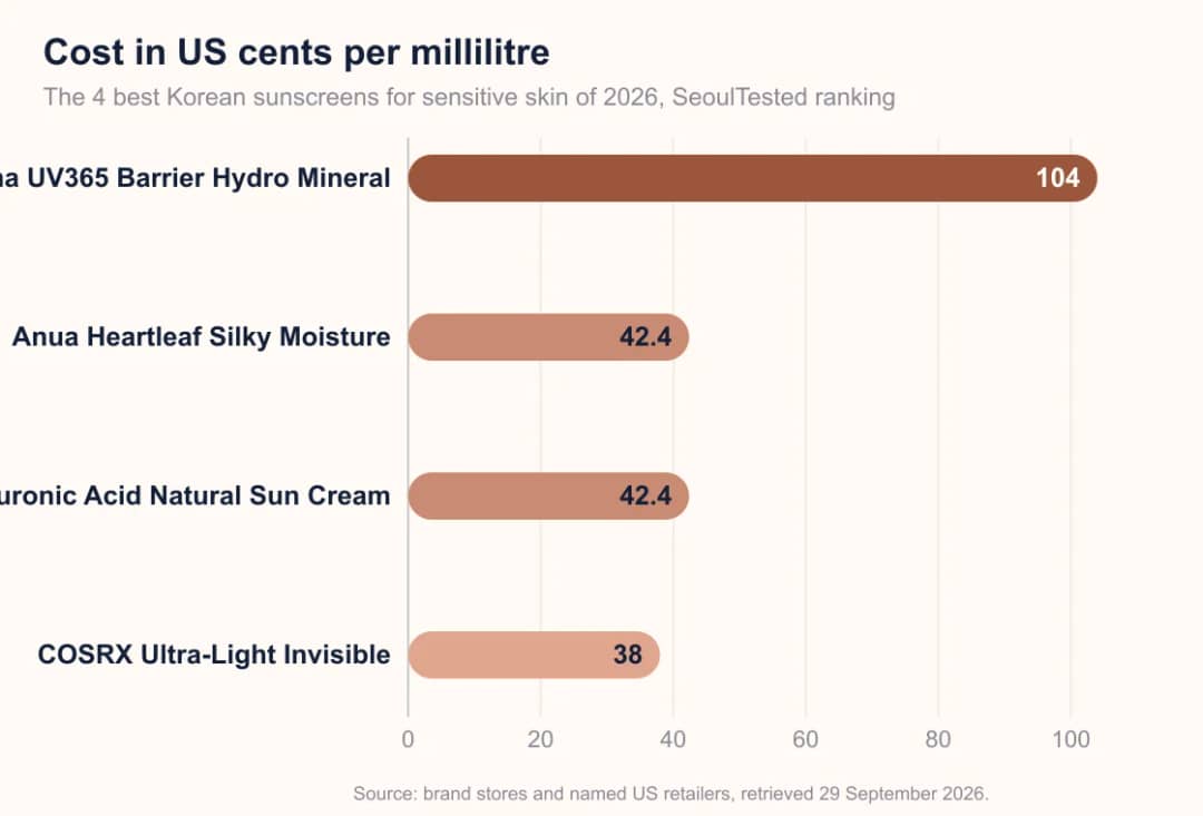 Bar chart: cost per ml of 4 Korean sunscreens for sensitive skin, 38.0 to 104.0 cents