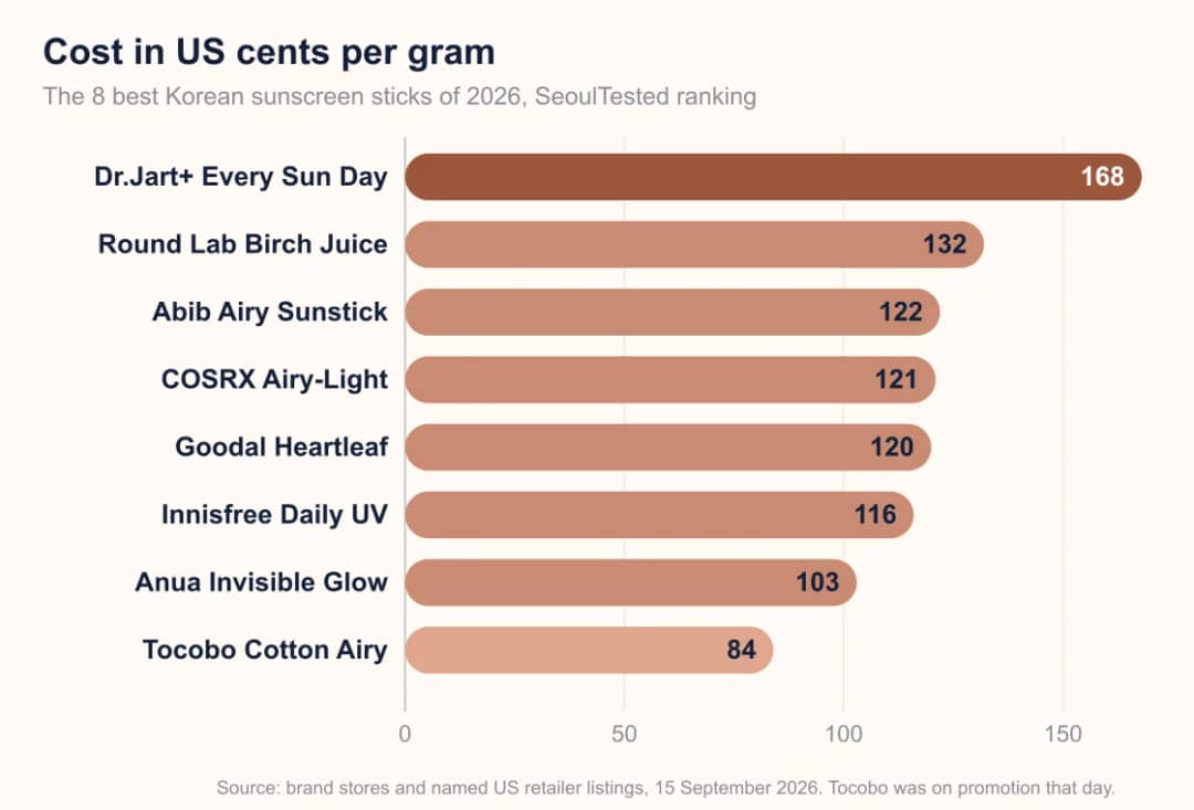 Bar chart of the cost per gram of eight Korean sunscreen sticks, from Dr.Jart+ at 168 cents down to Tocobo at 84 cents