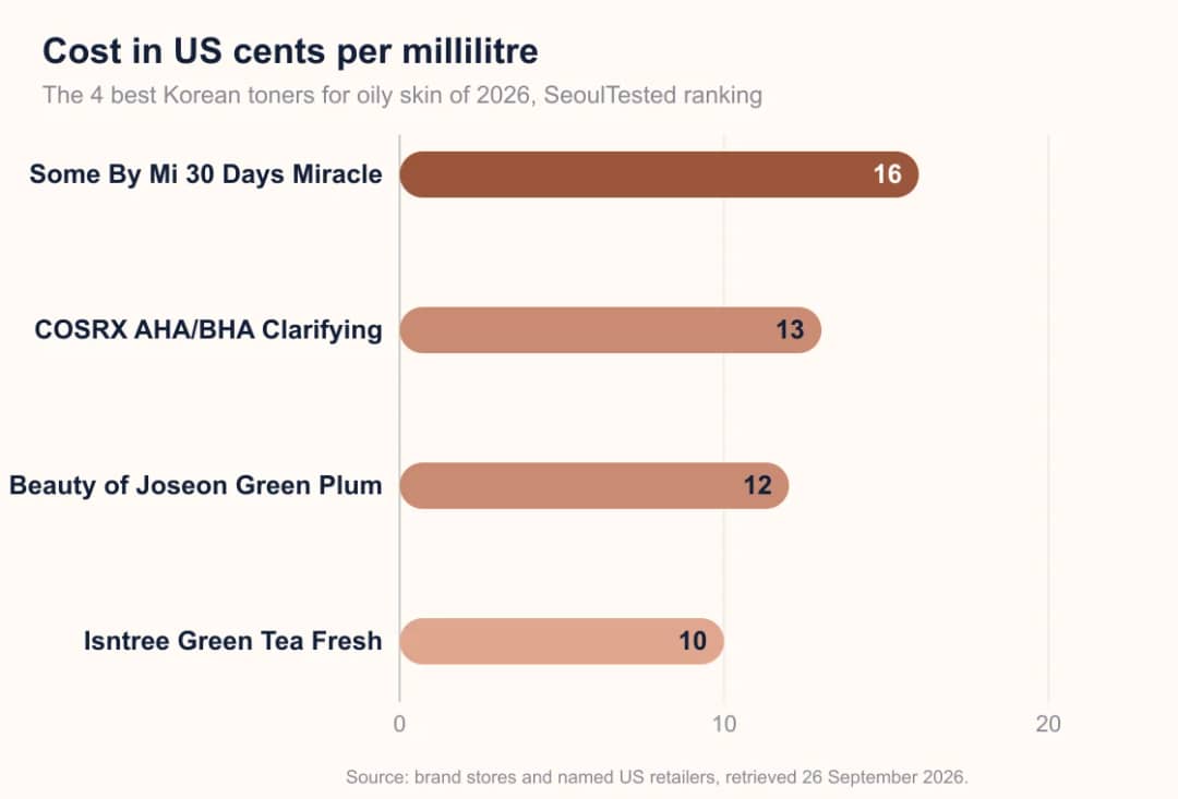 Bar chart: cost per ml of 4 Korean toners for oily skin, 10 to 16 cents