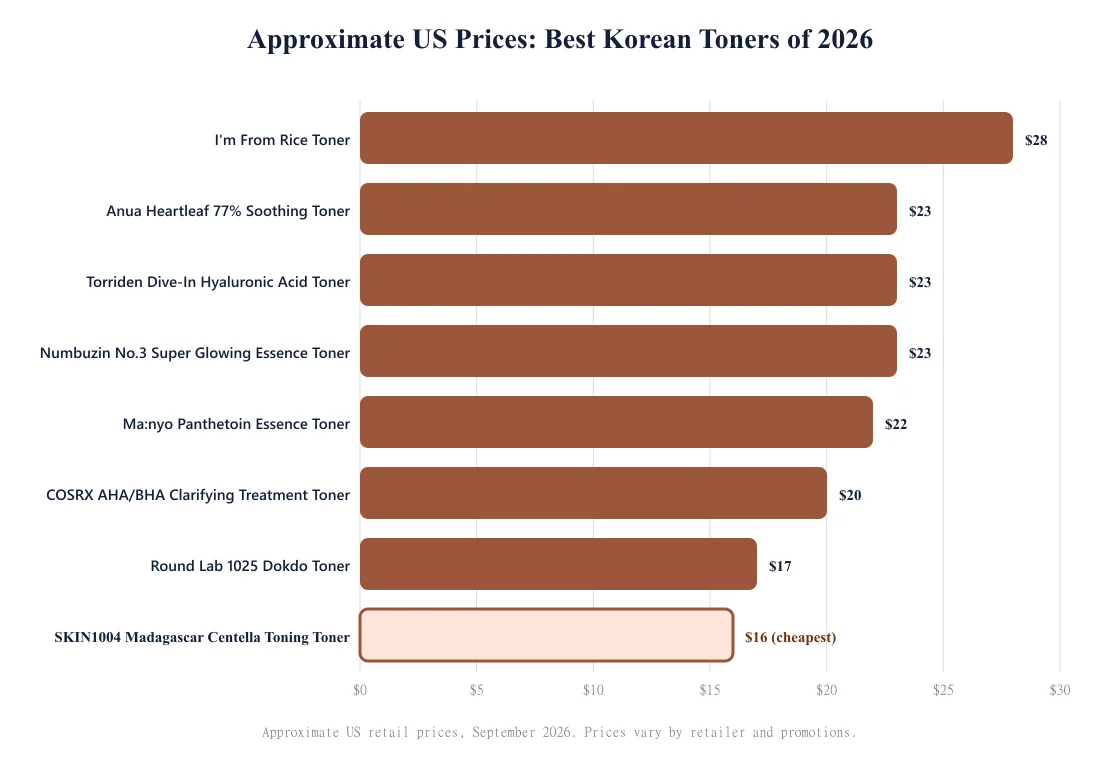 Bar chart comparing approximate US prices of the eight best Korean toners of 2026, from 16 to 28 dollars