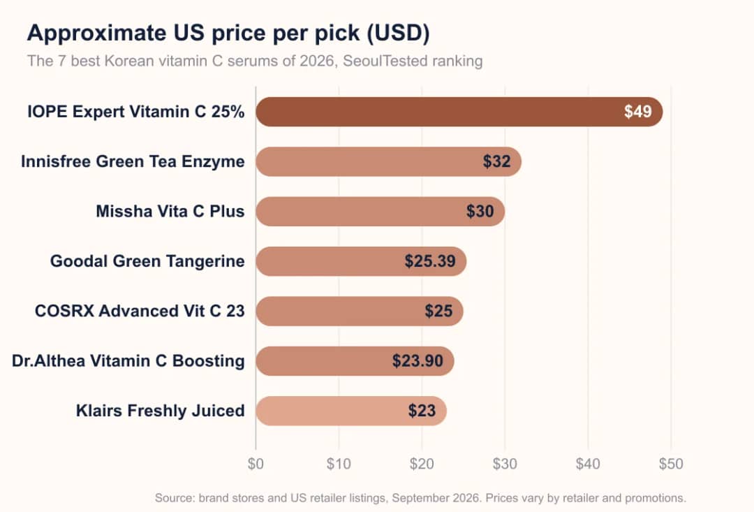 Bar chart comparing approximate US prices of seven Korean vitamin C serums, from IOPE at 49 dollars down to Klairs at 23 dollars