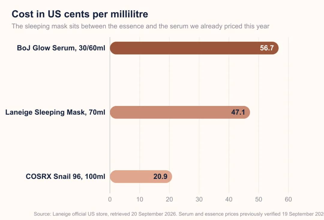 Bar chart comparing cost per millilitre: Beauty of Joseon Glow Serum costs 56.7 cents at both 30ml and 60ml, Laneige Water Sleeping Mask costs 47.1 cents at 70ml, and COSRX Advanced Snail 96 Mucin Power Essence costs 20.9 cents at 100ml.
