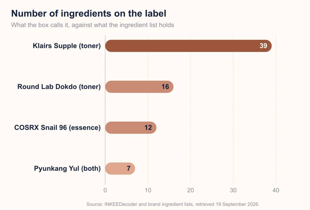 Bar chart comparing ingredient counts: Klairs Supple toner has 39 ingredients, Round Lab Dokdo toner has 16, COSRX Snail 96 essence has 12, and Pyunkang Yul essence toner has 7.