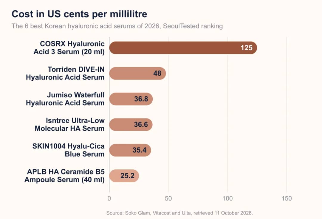 Bar chart: cost per ml of 6 Korean hyaluronic acid serums, 25.2 to 125 cents