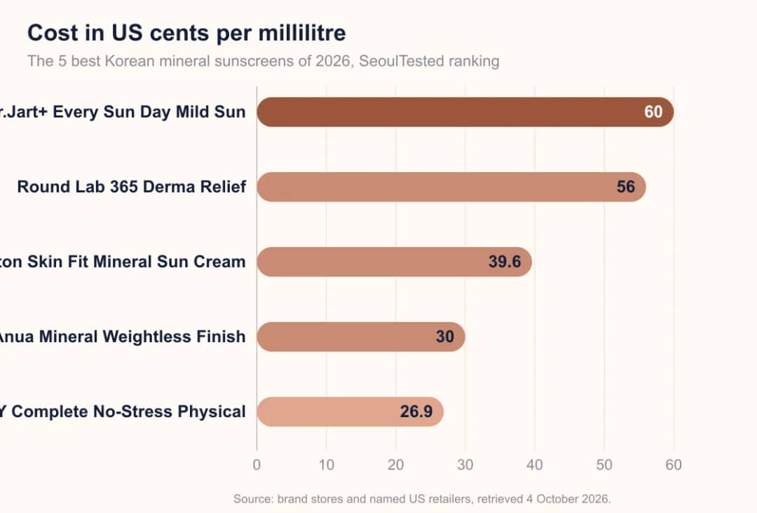 Bar chart: cost per ml of 5 Korean mineral sunscreens, from 26.9 cents for AXIS-Y to 60.0 cents for Dr.Jart+