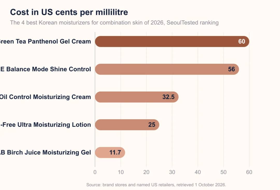Bar chart: cost per ml of 5 Korean moisturizers for combination skin, 11.7 to 60.0 cents