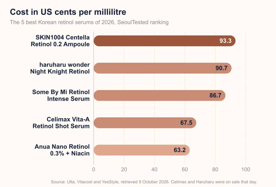 Bar chart: cost per ml of 5 Korean retinol serums, 63.2 to 93.3 cents