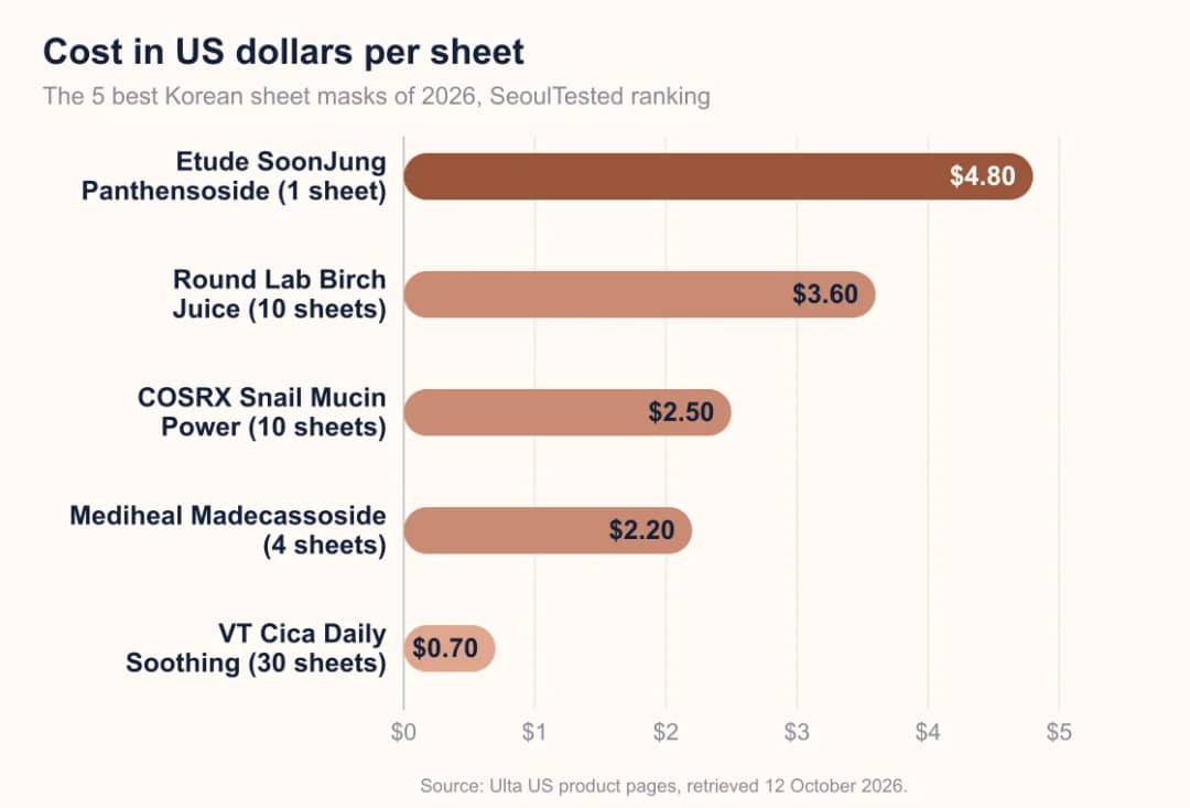 Bar chart: cost per sheet of 5 Korean sheet masks, 70 cents to $4.80