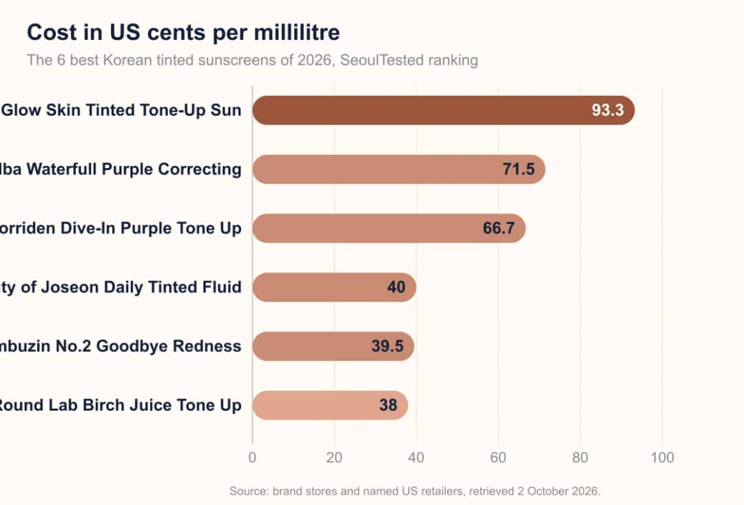 Bar chart: cost per ml of 6 Korean tinted sunscreens, 38.0 to 93.3 cents