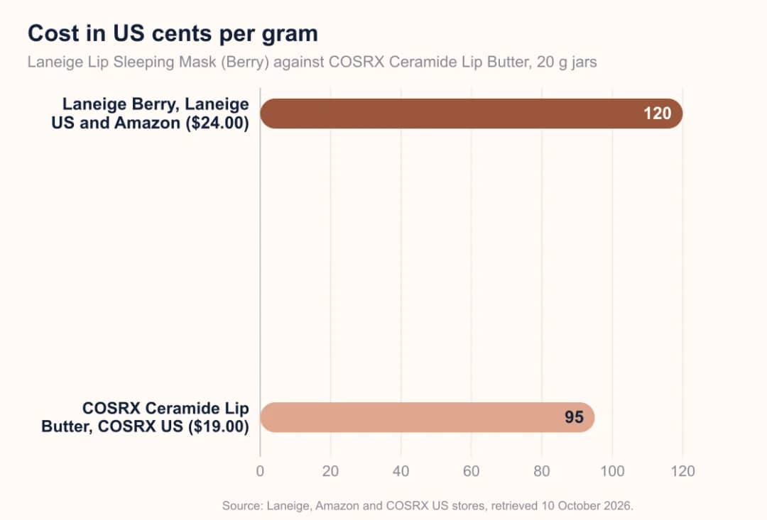 Bar chart: cost per gram of 20 g lip masks, Laneige Berry 120 cents and COSRX Ceramide Lip Butter 95 cents